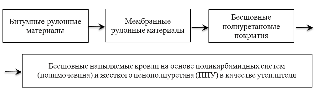 Свойства полимочевины и основные преимущества напыляемой кровли